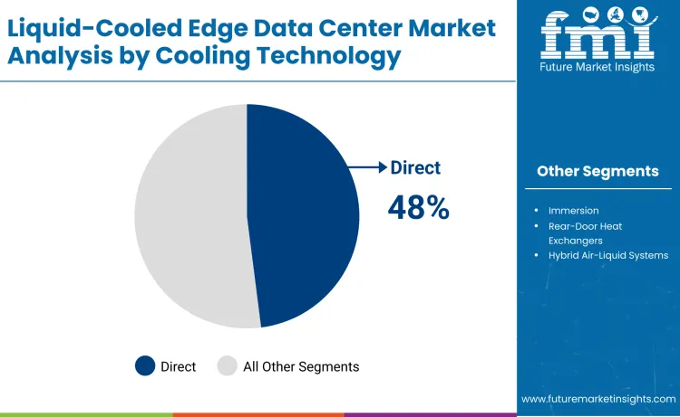 Liquid Cooled Edge Data Center Market By Cooling Technology